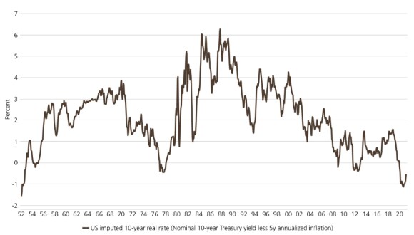 A graph showing inflation expectations in the US between June 2014 and March 2021, according to UBS Asset Management calculations