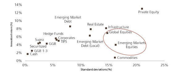 Private equity, real estate and equities have delivered the best returns between 2002 and 2019