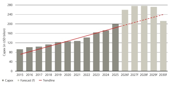 US electric utility capex rising between 2015 and 2025, with projections indicating rapid growth through 2030.