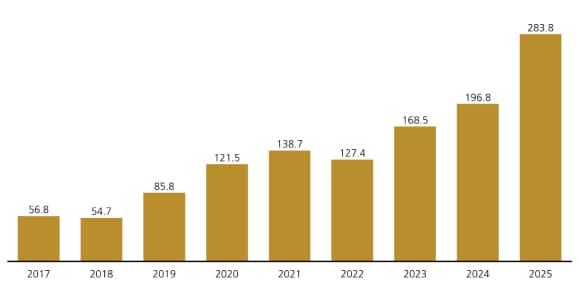 Bar chart: European ETF hedged share class AuM rises from USD 56.8bn (2017) to USD 283.8bn (2025).