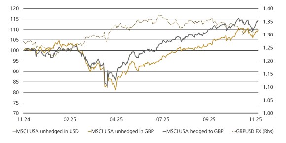 Line chart: MSCI USA 12M – GBP hedged retains higher performance vs unhedged