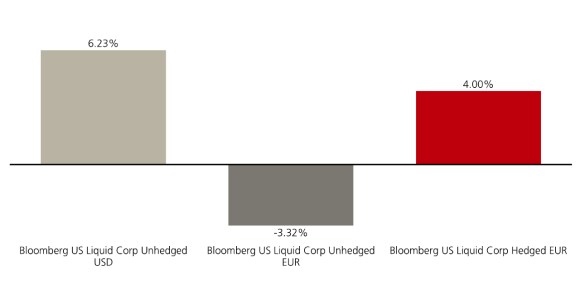 Bar graph: US corp bonds 12M – USD 6.23%; EUR unhedged -3.32%; EUR-hedged +4.00% as USD fell.