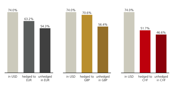 Bars: MSCI USA 3Y return – USD 74%; unhedged in EUR/GBP/CHF ~54-56%; hedged ~52-71%.