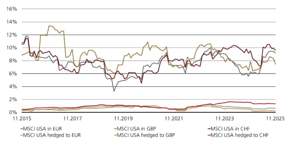 Lines: 12M rolling tracking error vs MSCI USA – unhedged EUR/GBP/CHF ~5-13%; hedged near 0-2%.