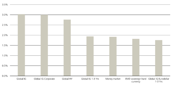 Shows total returns across selected bond categories in the year to date, as of 31 May 2023
