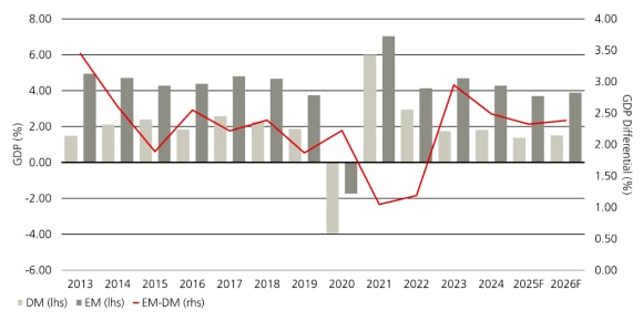 EM vs. DM growth differential from 2013 to 2026, including forecast.