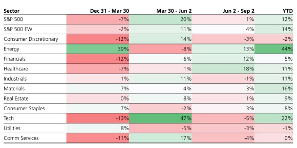 Table showing US equity and sector performance in 2026, with leadership shifting from Technology to Energy.