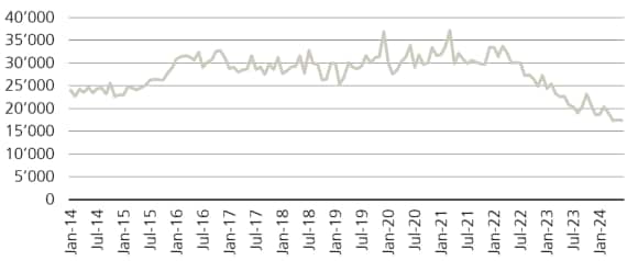 The number of building permits have dropped by 42% between June 2022 and June 2024.