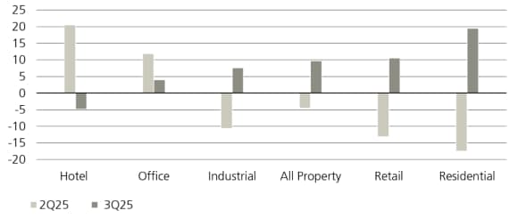 Residential real estate transaction volumes increased.