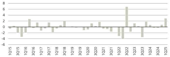 Figure 5 shows the asking rents growth for retail space.