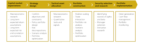 Diagram of the multi-asset investment process, from capital market expectations through portfolio construction to implementation.