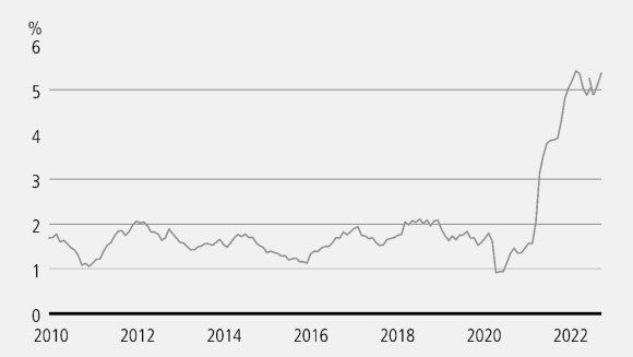 A line chart showing that the US core personal consumption expenditures price index exceeded 5% over most of 2022