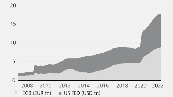 Growth in the size of the balance sheets