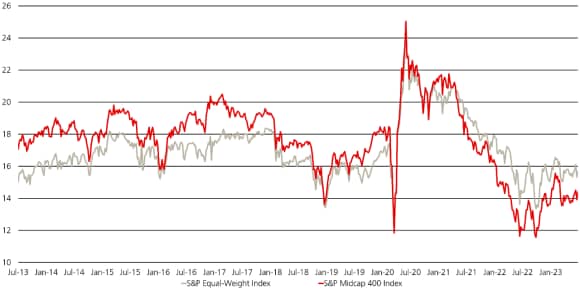 Chart showing S&P Equal Weight Index vs S&P Midcap 400 Index
