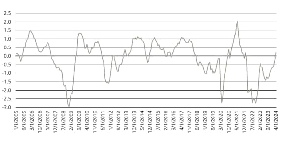 Line chart showing average of eurozone leading indicators.