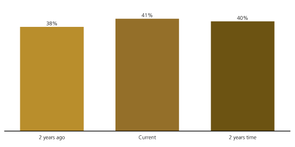 Bar chart showing fixed income allocation: 38% two years ago, 41% currently, and a projected 40% in two years.