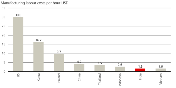 India has tackled structural issues and made meaningful progress in its export competitiveness.