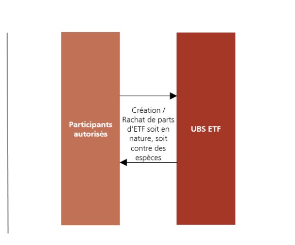 Image expliquant le marché primaire des fonds négociés en bourse