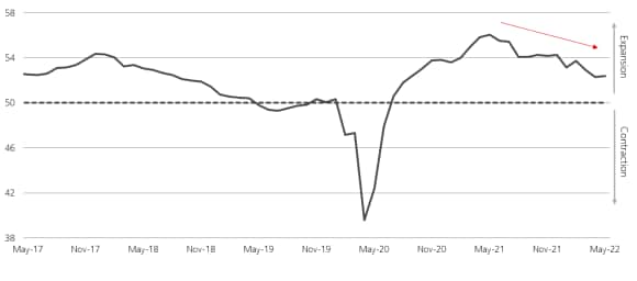 Un graphique montrant l’indice mondial des directeurs d’achat (PMI) du secteur manufacturier de mai 2017 à mai 2022