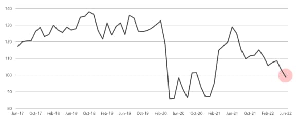 Un graphique montrant le niveau de confiance des consommateurs aux États-Unis au cours des 16 derniers mois