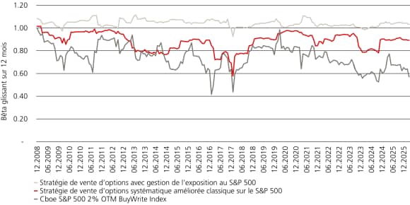 Graphique des rendements de stratégies de vente d’options avec gestion de l’exposition et approches systématiques, 2008–2026.