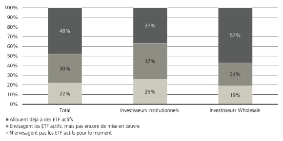 Graphique montrant l’utilisation actuelle des ETF actifs parmi les propriétaires d’actifs européens