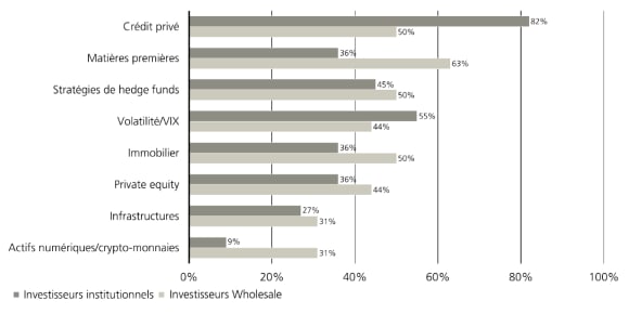 Demande des investisseurs pour ETF alternatifs : crédit privé, matières premières, hedge funds, volatilité/VIX.