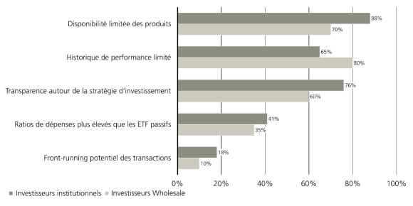 Principales inquiétudes : offre limitée, historique court, transparence, frais plus élevés vs ETF passifs.