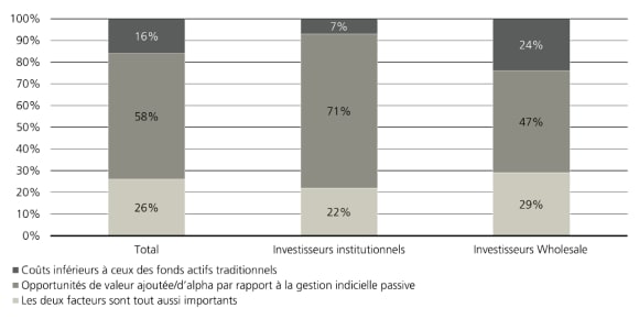 Les opportunités d’alpha motivent l’intérêt pour les ETF actifs, suivies par la rentabilité et la liquidité.