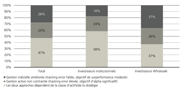 Graphique : préférences des investisseurs entre gestion indicielle améliorée, stratégies actives et approche mixte en ETF.