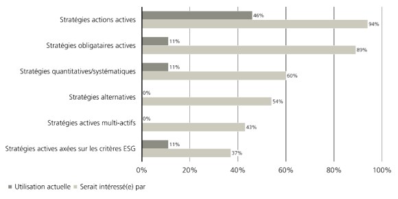 Graphique : fort intérêt pour ETF actifs actions/obligations, moindre pour stratégies alternatives, écart d’utilisation.