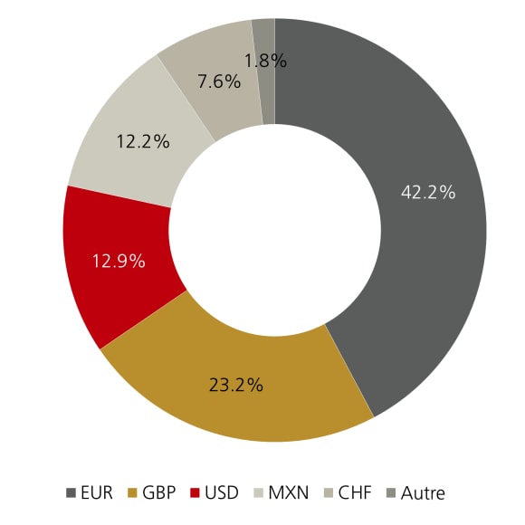 Diagramme en anneau : flux nets vers les parts couvertes par devise de couverture – EUR 42 %, GBP 23 %, USD 13 %, MXN 12 %.