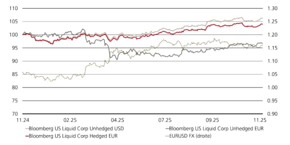 Graphique linéaire : obligations d’entreprises US 12M – la couverture EUR améliore les rendements quand le USD baisse.