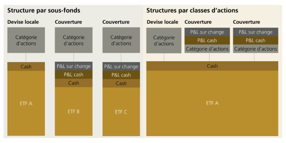 Schéma : couverture sous-fonds vs par part ; modèle par part avec un seul portefeuille et classes couvertes séparées.
