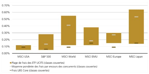 Boîte à moustaches : fourchettes de frais ETF actions couverts ; UBS Core (rouge) vs moyennes des pairs sur grands indices.