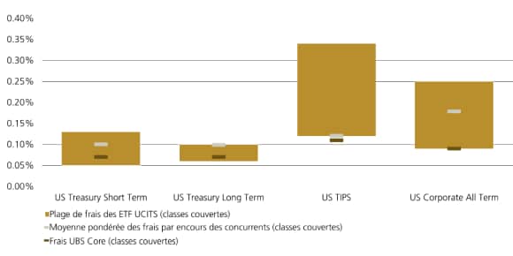 Boîte à moustaches : fourchettes de frais ETF obligataires couverts ; UBS Core (rouge) vs pairs Treasuries, TIPS, corporates.