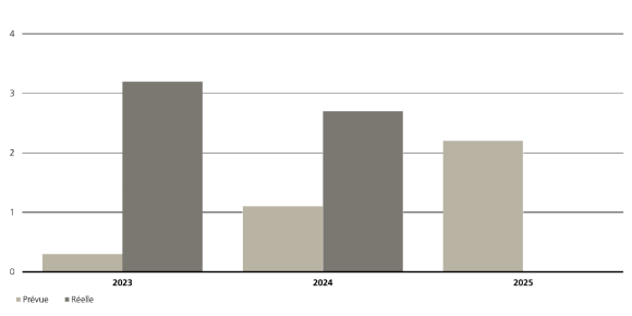 A bar chart showing 2023 and 2024 expected and realized growth, as well as the 2025 expected figure.