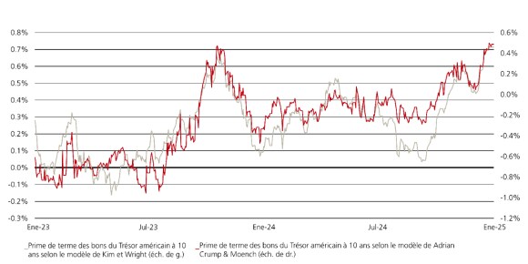 The line chart shows two variables – the Kim Wright 10-year Treasury Term Premium and the Adrian Crump & Moerich 10-year Treasury Term Premium closely track each other.