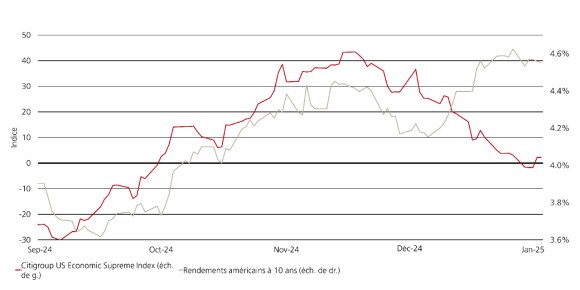 The line chart shows the US Treasury 10-year benchmark mapped against the Citi Surprise index from September to the end of December 2024.