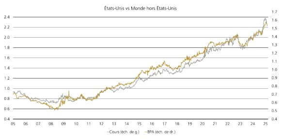 Graphique linéaire en hausse constante à partir de 2005 présentant le cours relatif des actions américaines par rapport au reste du monde côté gauche et le bénéfice relatif par action côté droit.