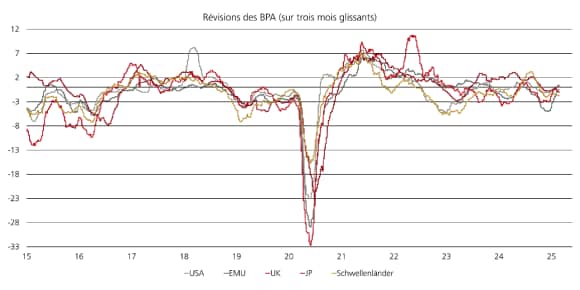 Graphique linéaire montrant les révisions de BPA (3 mois glissants) pour les États-Unis, l’Europe, le Japon, le Royaume-Uni et les marchés émergents depuis 2014. Il met en évidence une tendance haussière à partir de cette année et un rattrapage apparent de l’Europe après des débuts à des niveaux initialement bas.