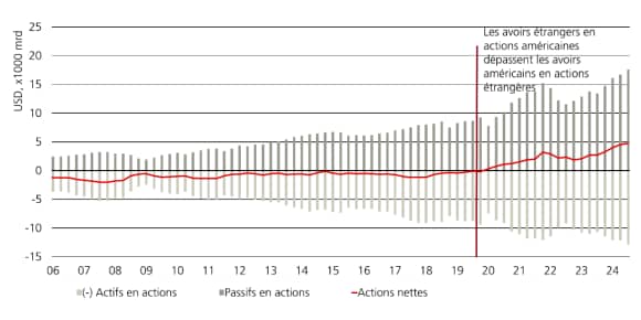 Différence positive entre les avoirs des investisseurs non américains en actions américaines par rapport aux avoirs des investisseurs américains en actions étrangères.