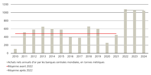 Augmentation des achats nets moyens d’or par les banques centrales après 2022.