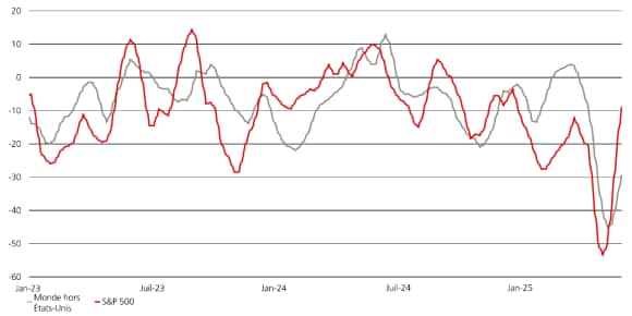 Le graphique compare les révisions des BPA du S&P500 et du World ex-US, le dernier indice montrant un renforcement du sentiment positif.