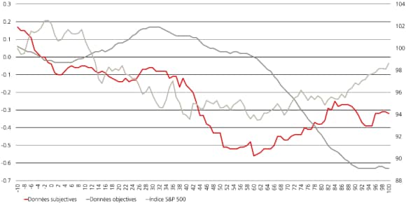 La Figure 1 illustre la performance du S&P 500 et les données subjectives et objectives après des récessions provoquées par des événements.