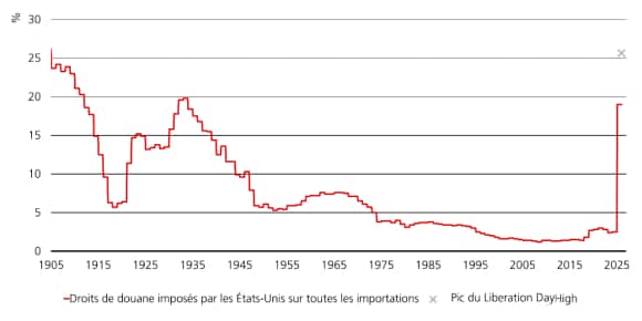 Le graphique met en évidence la hausse du niveau des droits de douane effectifs américains sur toutes les importations de 2005 à août 2025.