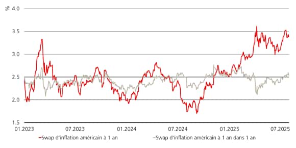 Le graphique décrit l’évolution du swap d’inflation américain à 1 an et des anticipations du swap d’inflation à 1 an dans 1 an de janvier 2023 à juillet 2025.