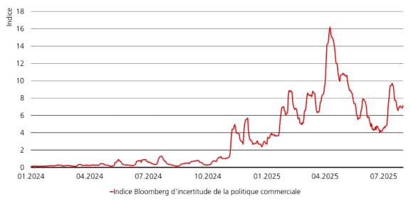  Le graphique présente l’indice Bloomberg d’incertitude de la politique commerciale de janvier à juillet 2024.