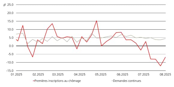 Le graphique indique le niveau des premières inscriptions au chômage et des demandes continues d’allocation chômage aux États-Unis de janvier à août 2025.