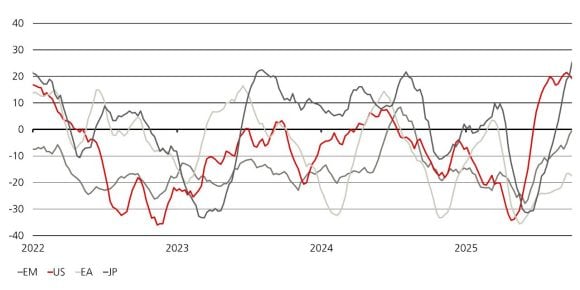 Le graphique montre les révisions nettes des BPA selon les révisions haussières/baissières en ME, US, zone euro, Japon.